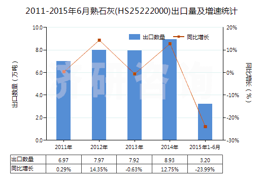 2011-2015年6月熟石灰(HS25222000)出口量及增速統(tǒng)計